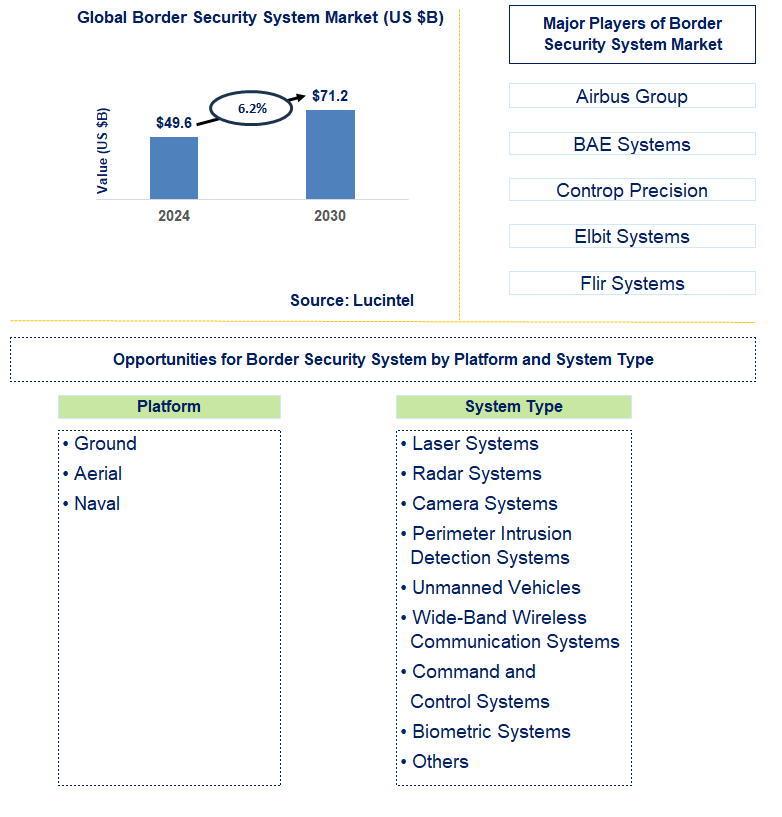 Border Security System Trends and Forecast